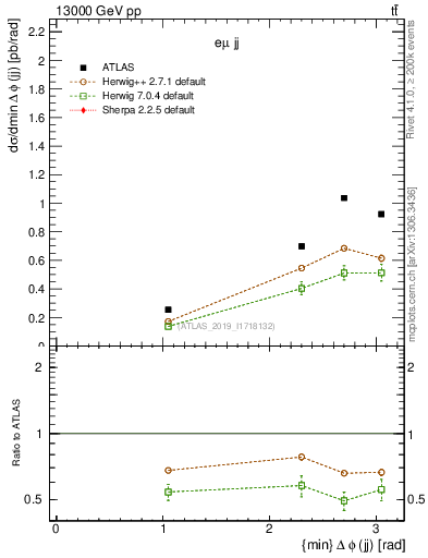 Plot of jj.dphi in 13000 GeV pp collisions