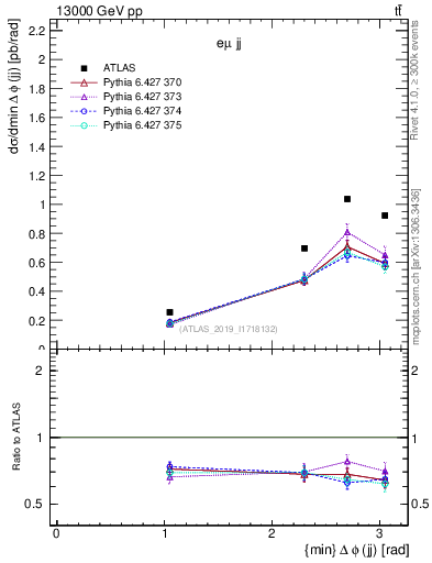 Plot of jj.dphi in 13000 GeV pp collisions