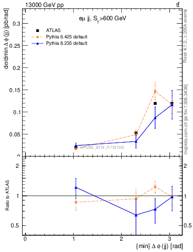Plot of jj.dphi in 13000 GeV pp collisions