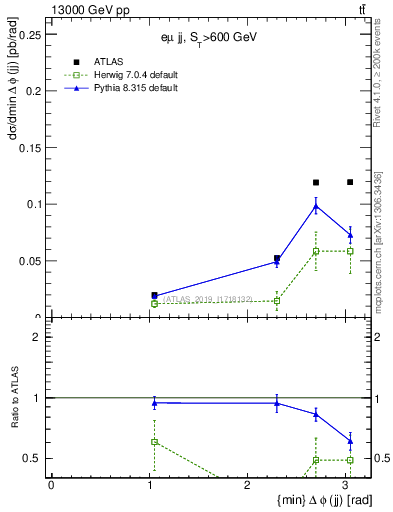 Plot of jj.dphi in 13000 GeV pp collisions