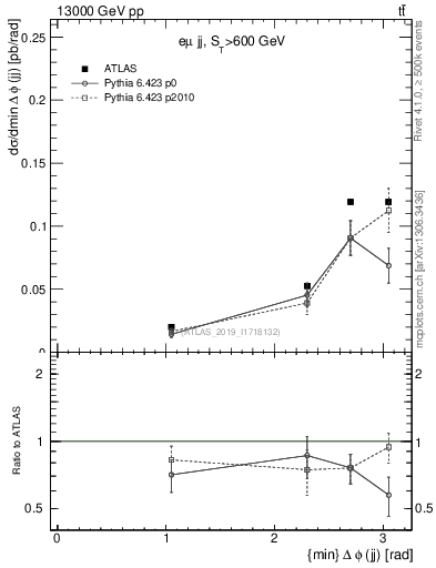 Plot of jj.dphi in 13000 GeV pp collisions