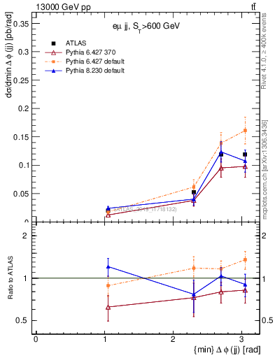 Plot of jj.dphi in 13000 GeV pp collisions