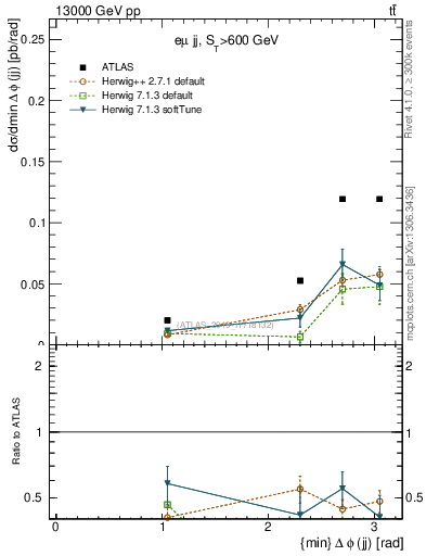 Plot of jj.dphi in 13000 GeV pp collisions