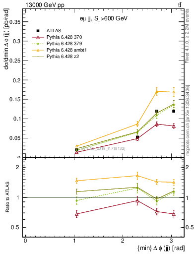 Plot of jj.dphi in 13000 GeV pp collisions
