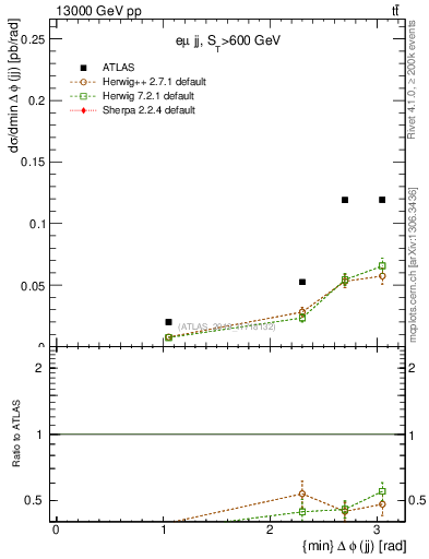 Plot of jj.dphi in 13000 GeV pp collisions