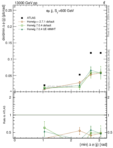Plot of jj.dphi in 13000 GeV pp collisions