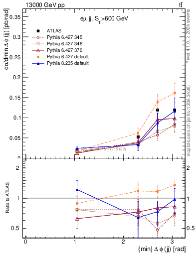 Plot of jj.dphi in 13000 GeV pp collisions