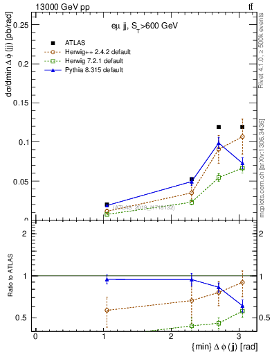 Plot of jj.dphi in 13000 GeV pp collisions