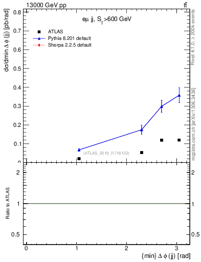 Plot of jj.dphi in 13000 GeV pp collisions