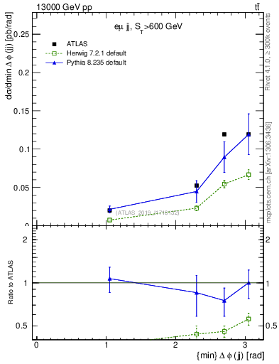 Plot of jj.dphi in 13000 GeV pp collisions