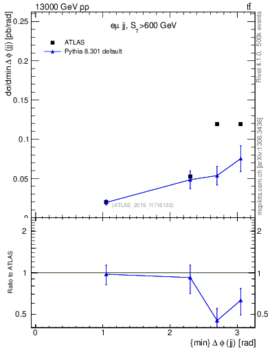 Plot of jj.dphi in 13000 GeV pp collisions