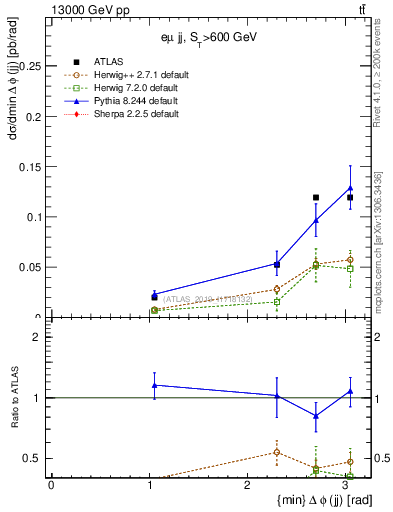 Plot of jj.dphi in 13000 GeV pp collisions