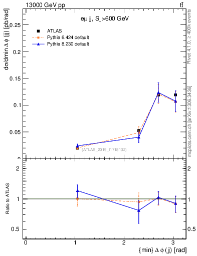 Plot of jj.dphi in 13000 GeV pp collisions