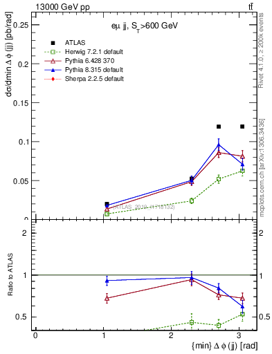Plot of jj.dphi in 13000 GeV pp collisions