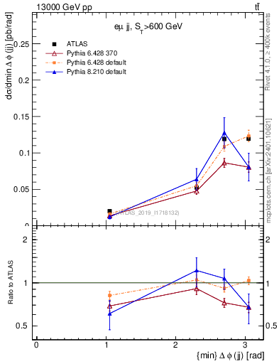Plot of jj.dphi in 13000 GeV pp collisions