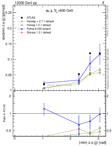 Plot of jj.dphi in 13000 GeV pp collisions