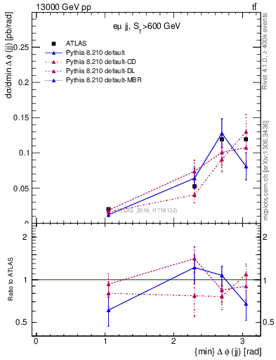 Plot of jj.dphi in 13000 GeV pp collisions