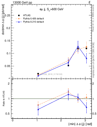 Plot of jj.dphi in 13000 GeV pp collisions