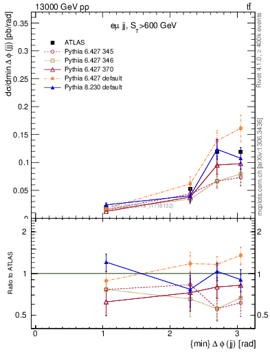 Plot of jj.dphi in 13000 GeV pp collisions
