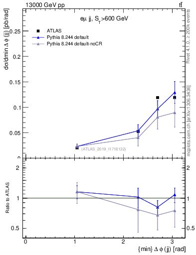 Plot of jj.dphi in 13000 GeV pp collisions