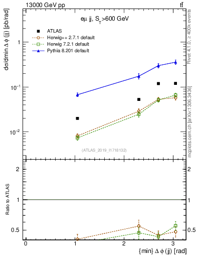 Plot of jj.dphi in 13000 GeV pp collisions