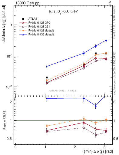 Plot of jj.dphi in 13000 GeV pp collisions