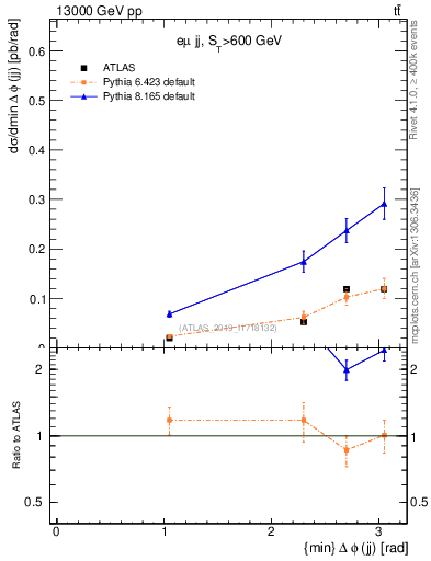 Plot of jj.dphi in 13000 GeV pp collisions