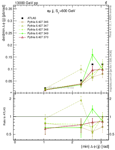Plot of jj.dphi in 13000 GeV pp collisions