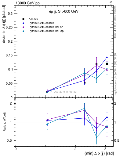 Plot of jj.dphi in 13000 GeV pp collisions