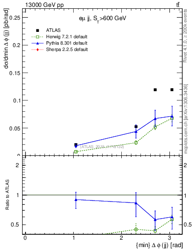 Plot of jj.dphi in 13000 GeV pp collisions