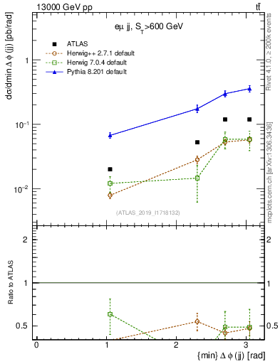 Plot of jj.dphi in 13000 GeV pp collisions