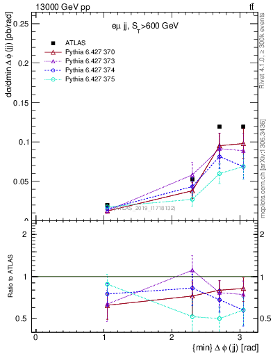 Plot of jj.dphi in 13000 GeV pp collisions