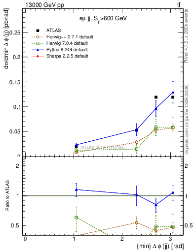 Plot of jj.dphi in 13000 GeV pp collisions