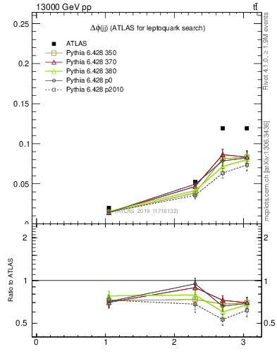 Plot of jj.dphi in 13000 GeV pp collisions