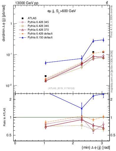 Plot of jj.dphi in 13000 GeV pp collisions
