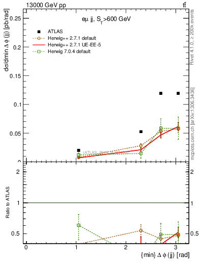 Plot of jj.dphi in 13000 GeV pp collisions