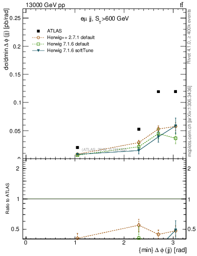 Plot of jj.dphi in 13000 GeV pp collisions