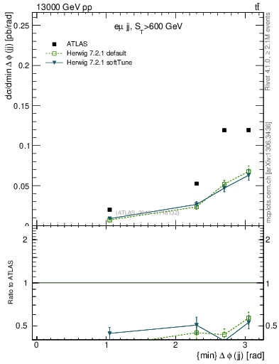Plot of jj.dphi in 13000 GeV pp collisions