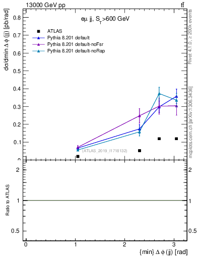 Plot of jj.dphi in 13000 GeV pp collisions