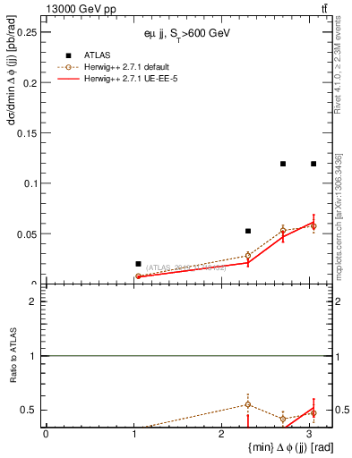 Plot of jj.dphi in 13000 GeV pp collisions