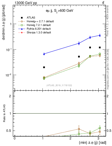 Plot of jj.dphi in 13000 GeV pp collisions