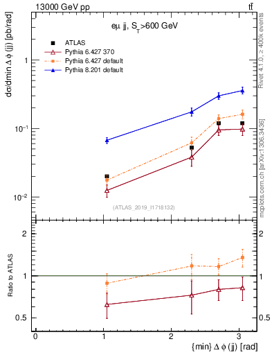 Plot of jj.dphi in 13000 GeV pp collisions