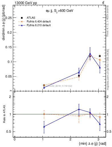 Plot of jj.dphi in 13000 GeV pp collisions