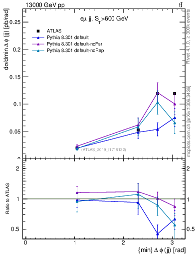 Plot of jj.dphi in 13000 GeV pp collisions
