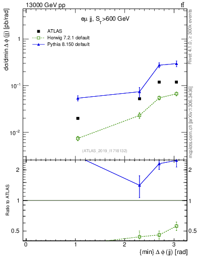 Plot of jj.dphi in 13000 GeV pp collisions