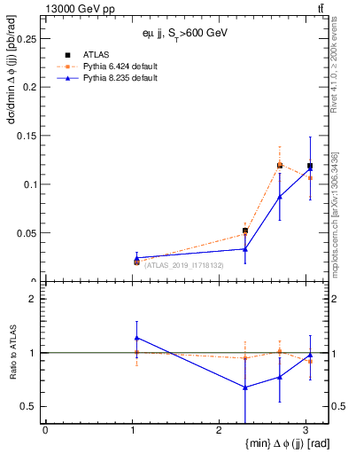 Plot of jj.dphi in 13000 GeV pp collisions