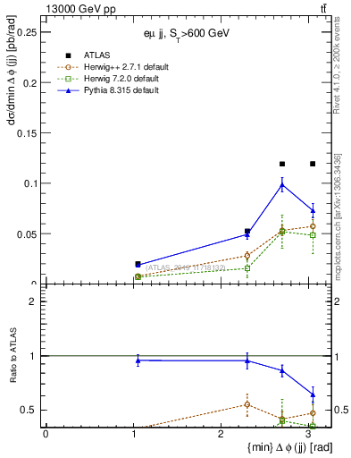 Plot of jj.dphi in 13000 GeV pp collisions