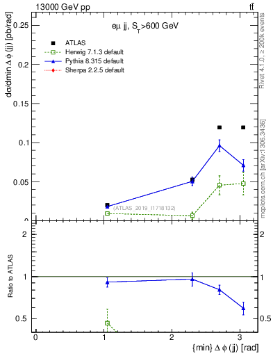 Plot of jj.dphi in 13000 GeV pp collisions