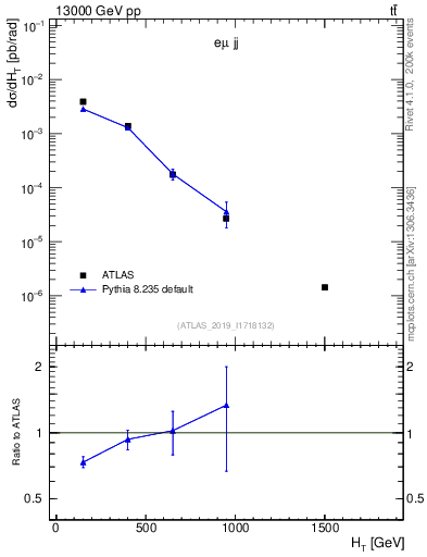 Plot of jj.ht in 13000 GeV pp collisions