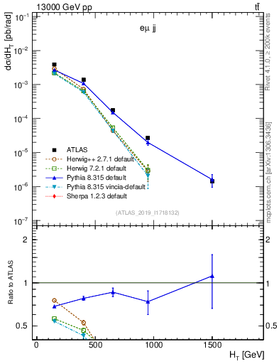 Plot of jj.ht in 13000 GeV pp collisions